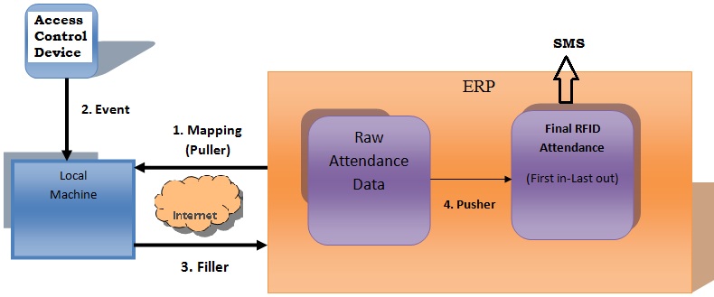 Education Management System (EMS Vridhee)