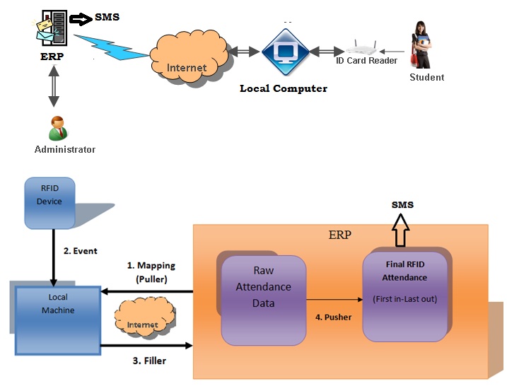 Education Management System (EMS Vridhee)